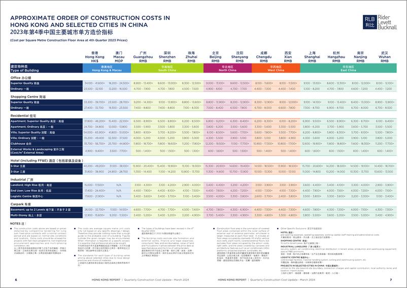 《利比咨询：2024年第一季度香港建筑成本报告（英文版）》 - 第6页预览图