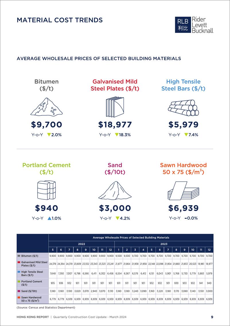 《利比咨询：2024年第一季度香港建筑成本报告（英文版）》 - 第8页预览图