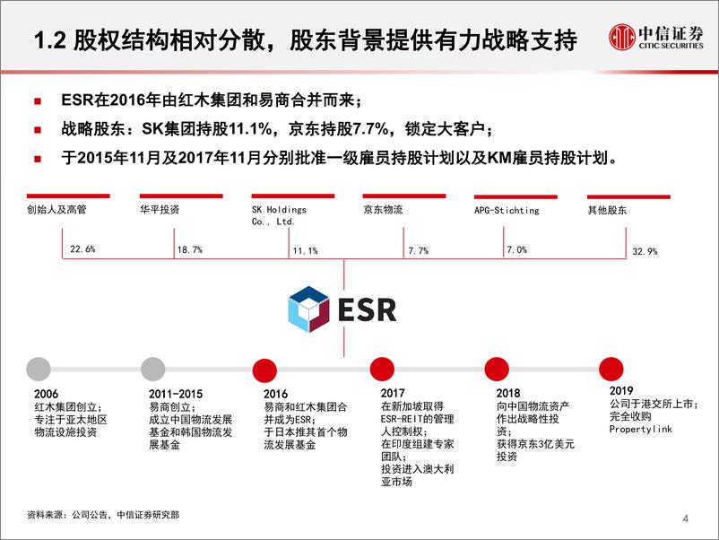 《物流地产行业全球龙头系列研究之二：ESR，三板块协力，轻资产扩张--中信证券-20200728》 - 第6页预览图