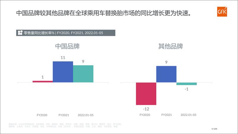 《GfK+后疫情时代,+全球与中国乘用车替换胎市场回顾与展望-32页-WN9》 - 第7页预览图