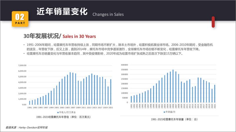 《【哈雷戴维森】哈雷摩托车全球市场报告》 - 第8页预览图