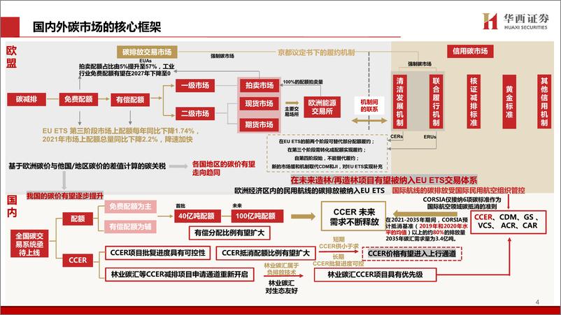 《轻工行业碳中和系列专题（4）：CCER重启稳步推进，林业碳汇总汇篇-20230802-华西证券-61页》 - 第6页预览图