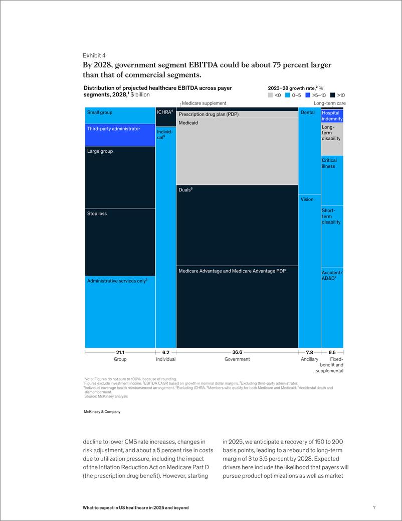 《麦肯锡-2025年及以后美国医疗保健的前景如何（英）-2025.1-14页》 - 第7页预览图