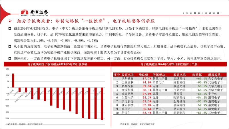 《南京证券-消费电子行业中期策略报告：AI浪潮席卷而来，电子行业迎来新机遇》 - 第3页预览图