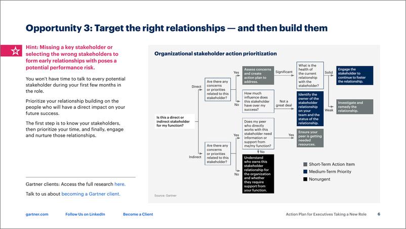 《Gartner_2023新任高管行动计划工具包_英文版_》 - 第6页预览图