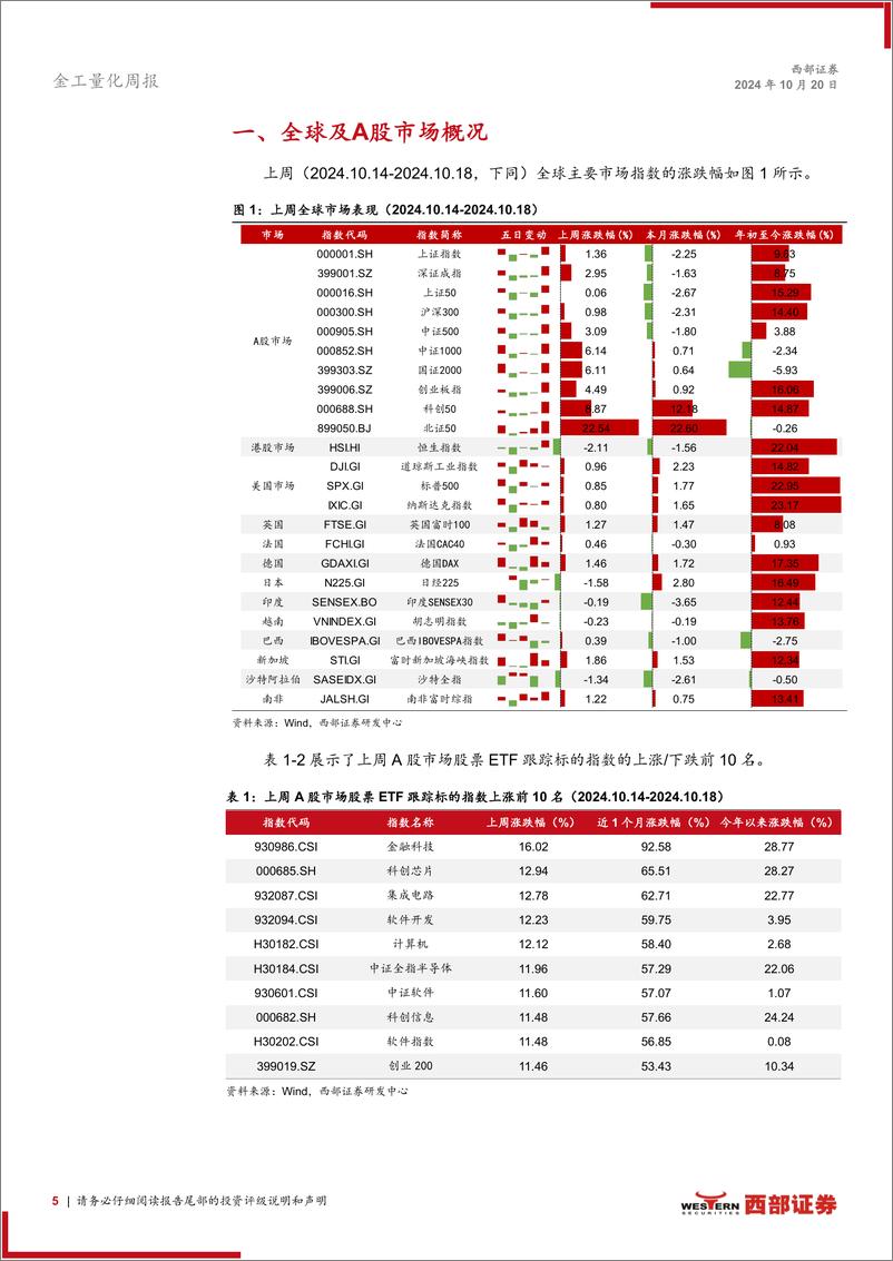 《ETF市场扫描与策略跟踪：中证A50ETF合计净流入居前-241020-西部证券-20页》 - 第5页预览图