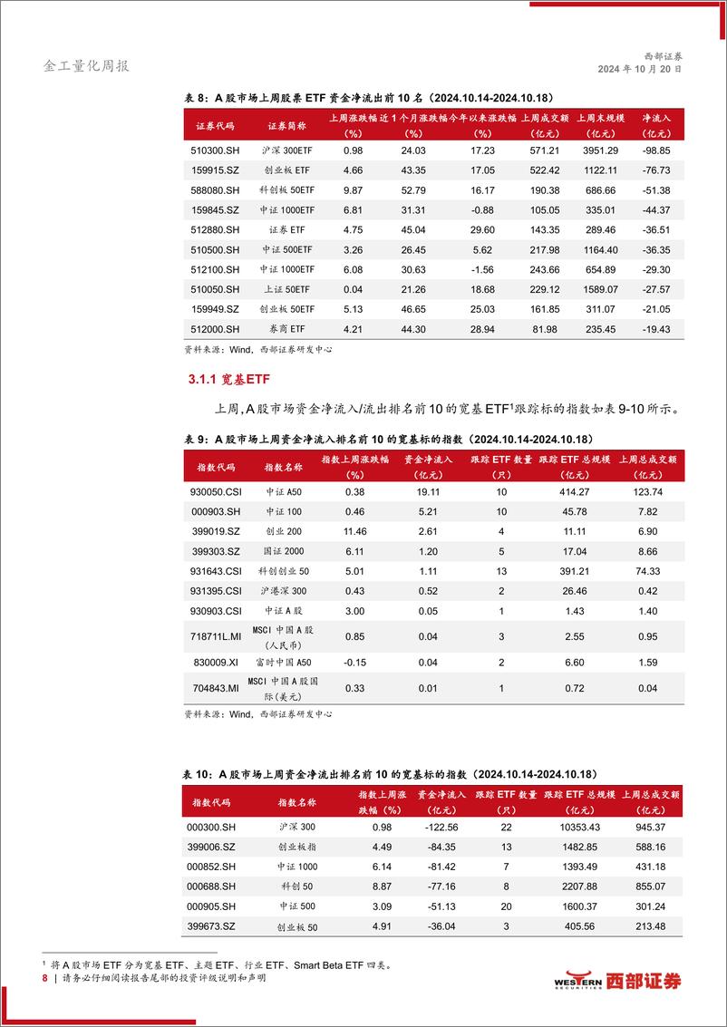 《ETF市场扫描与策略跟踪：中证A50ETF合计净流入居前-241020-西部证券-20页》 - 第8页预览图