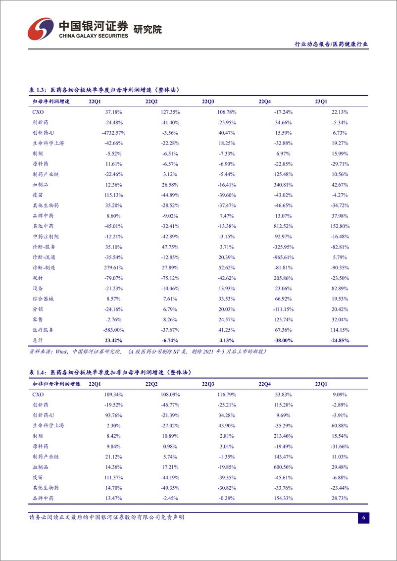 《医药行业月报：政策温和推进，看好医药二季度经营表现-20230602-银河证券-18页》 - 第7页预览图