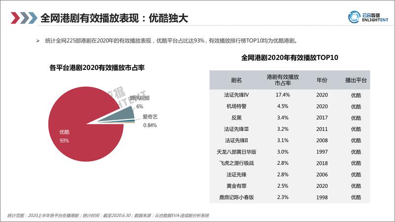 《云合数据-优酷港剧场研究专题报告-2021.2-35页》 - 第6页预览图