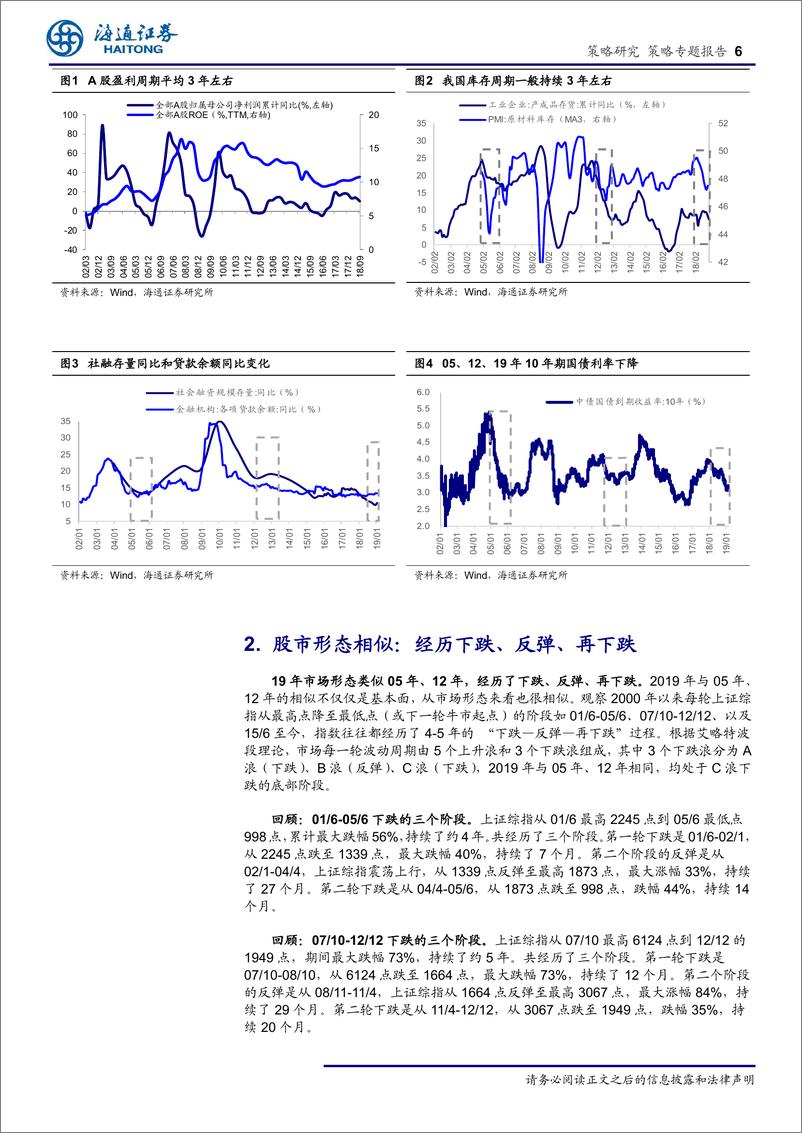 《策略专题报告：再论1年类似05、1年，牛市蓄势-20190319-海通证券-13页》 - 第7页预览图