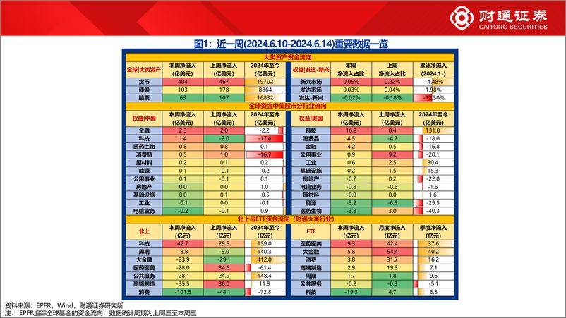 《全球资金观察系列110：北向流入TMT板块43亿元-240615-财通证券-30页》 - 第2页预览图