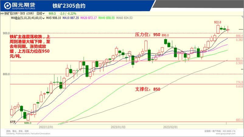 《国元点睛-20230224-国元期货-16页》 - 第6页预览图