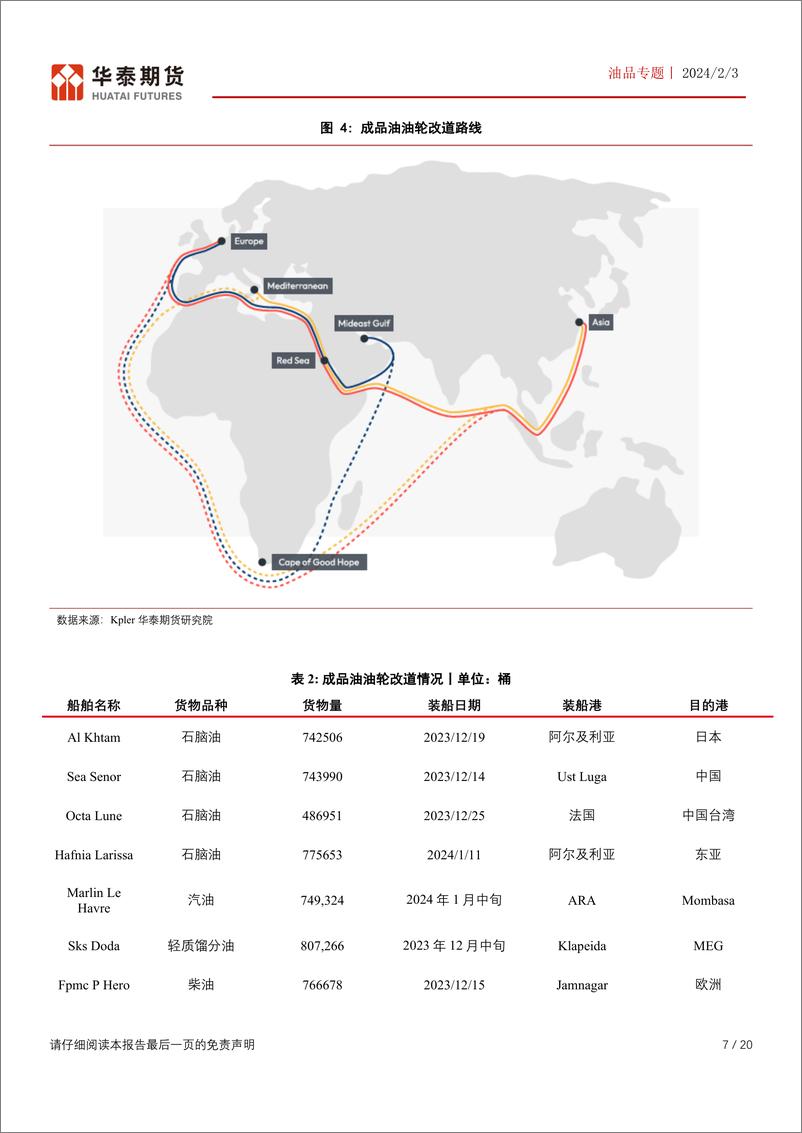 《能源专题：红海局势持续升级，对石油市场影响几何？-20240203-华泰期货-20页》 - 第7页预览图