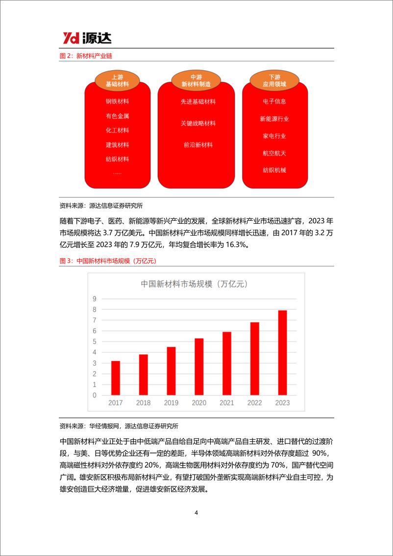 《新材料行业雄安新区专题研究：系统布局高端高新产业，新材料产业发展空间广阔-241031-源达信息-15页》 - 第4页预览图