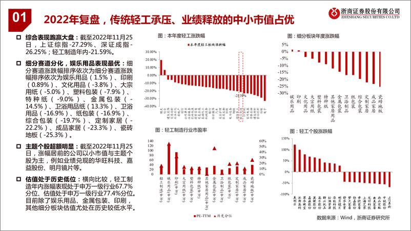 《轻工制造行业：延续结构分化，深度掘金优质个股，竣工存预期差，包装必选或具韧性-20221124-浙商证券-66页》 - 第4页预览图