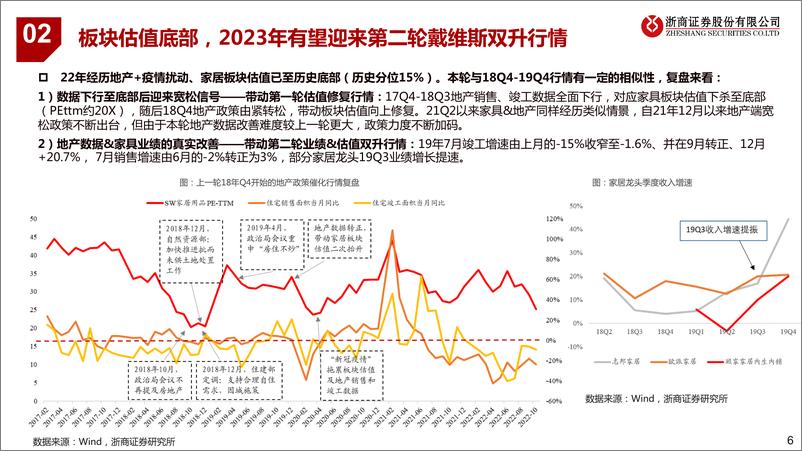 《轻工制造行业：延续结构分化，深度掘金优质个股，竣工存预期差，包装必选或具韧性-20221124-浙商证券-66页》 - 第7页预览图