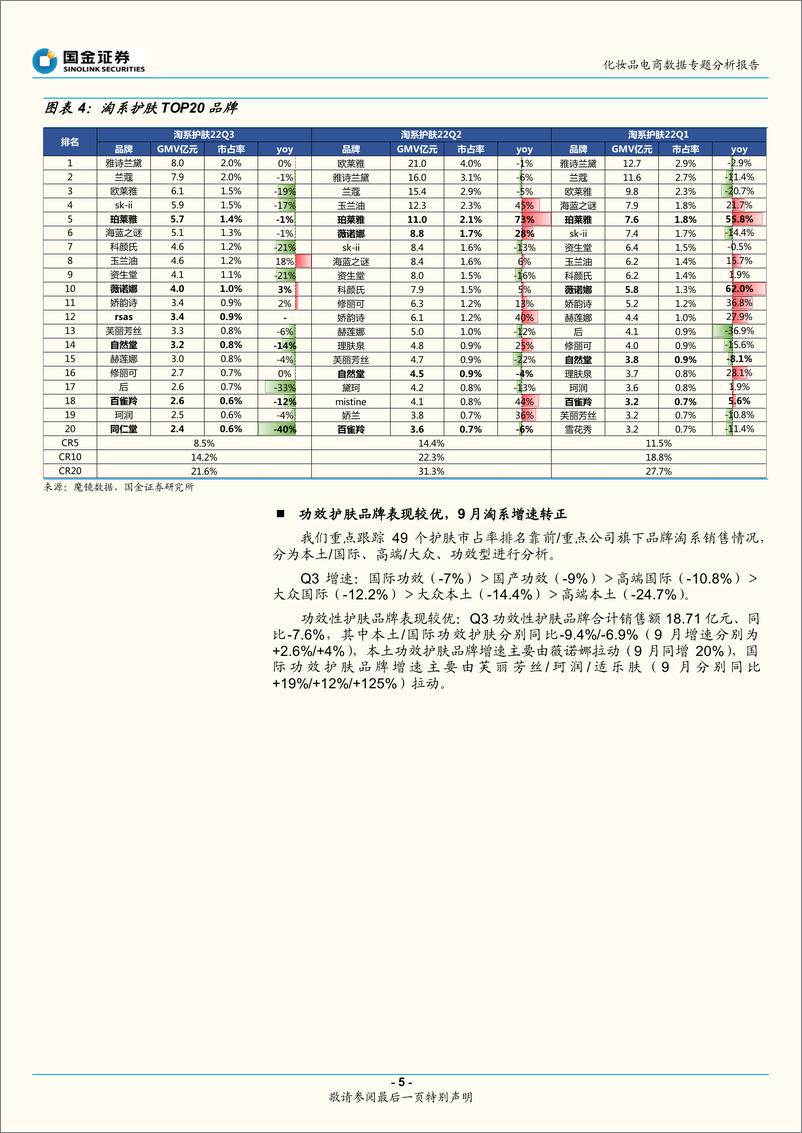 《化妆品行业电商数据专题分析报告：淘系美妆销售回暖，关注品牌商双“11”备战-20221007-国金证券-17页》 - 第6页预览图