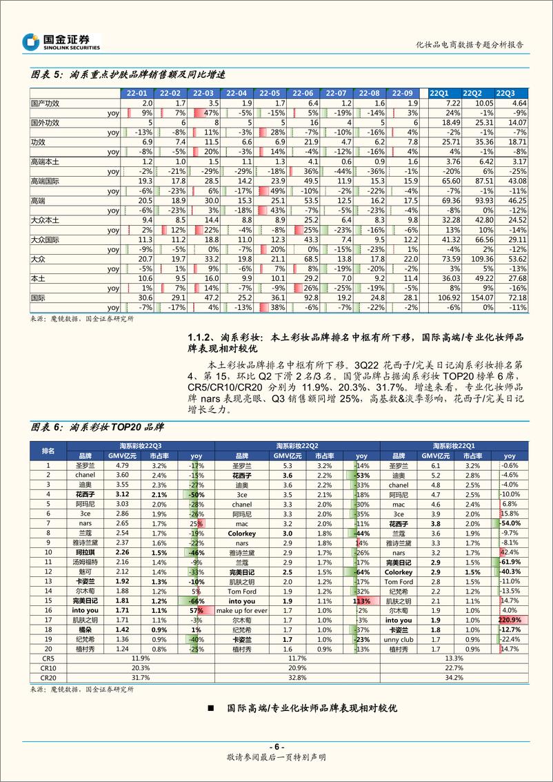 《化妆品行业电商数据专题分析报告：淘系美妆销售回暖，关注品牌商双“11”备战-20221007-国金证券-17页》 - 第7页预览图