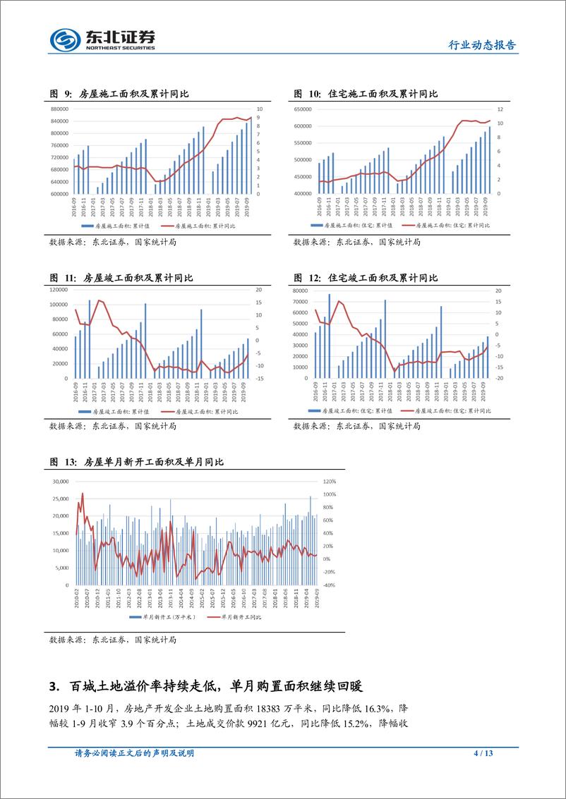 《房地产行业：销售增速年内首次转正，开工回暖竣工持续改善-20191115-东北证券-13页》 - 第5页预览图