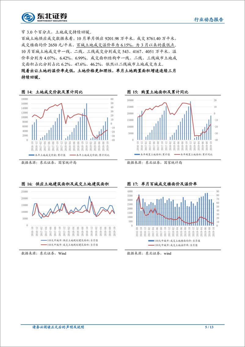 《房地产行业：销售增速年内首次转正，开工回暖竣工持续改善-20191115-东北证券-13页》 - 第6页预览图