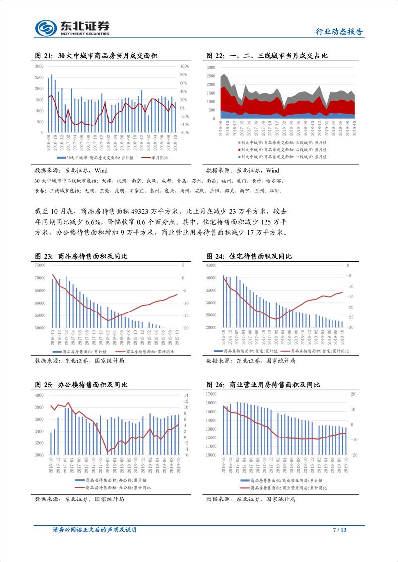 《房地产行业：销售增速年内首次转正，开工回暖竣工持续改善-20191115-东北证券-13页》 - 第8页预览图