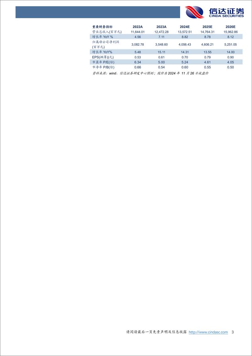 《青岛银行(002948)公司深度报告：区域潜力保驾护航，量质发展逆流而上-241127-信达证券-34页》 - 第3页预览图