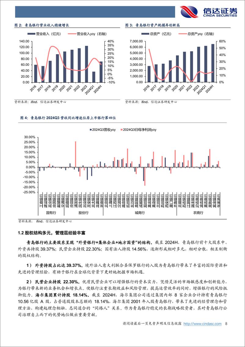 《青岛银行(002948)公司深度报告：区域潜力保驾护航，量质发展逆流而上-241127-信达证券-34页》 - 第8页预览图