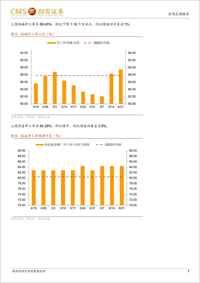 《显微镜下的中国经济(2024年第22期)：高频数据继续低位徘徊-240624-招商证券-38页》 - 第7页预览图