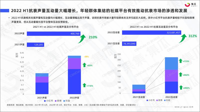 《果集-2022 H1抗衰社媒市场营销分析报告-28页-WN9》 - 第6页预览图