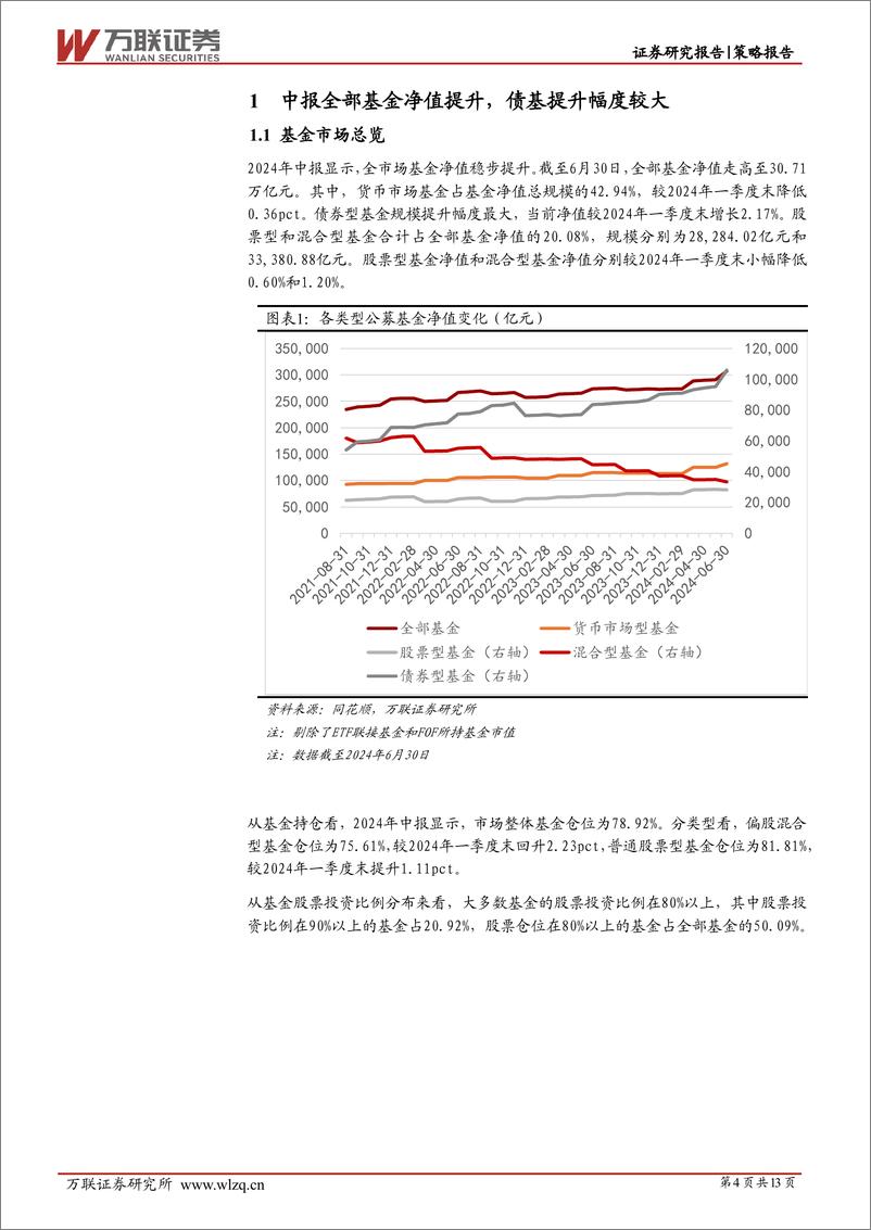 《策略跟踪报告：成长赛道获得基金青睐-240809-万联证券-13页》 - 第4页预览图