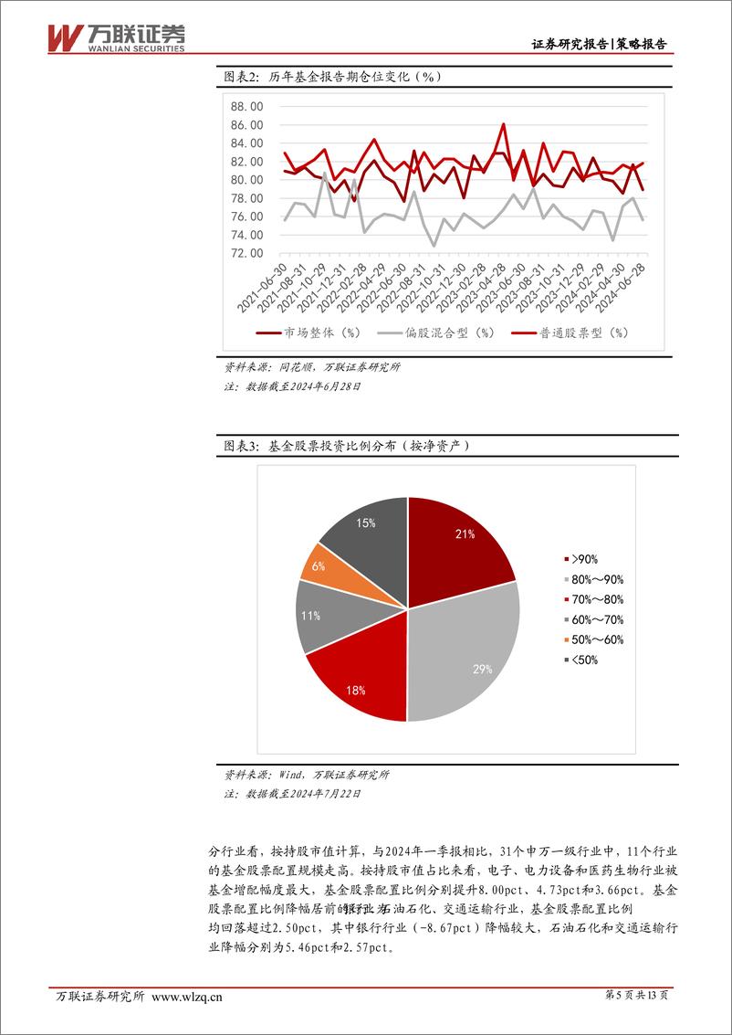 《策略跟踪报告：成长赛道获得基金青睐-240809-万联证券-13页》 - 第5页预览图