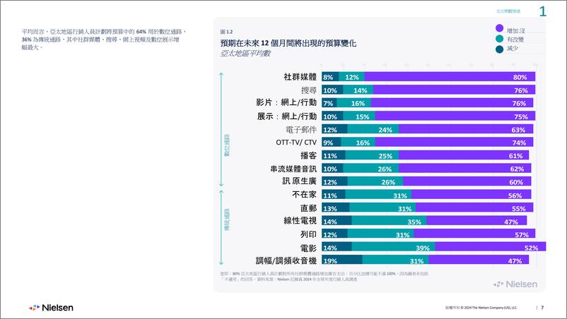 《尼尔森_2024年度市场营销报告》 - 第7页预览图