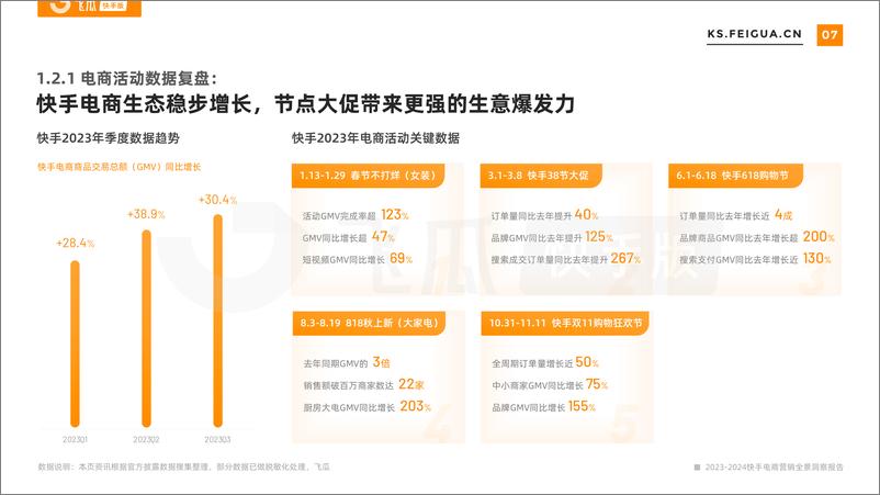 《2023-2024快手电商营销全景洞察报告-飞瓜数据-52页》 - 第8页预览图