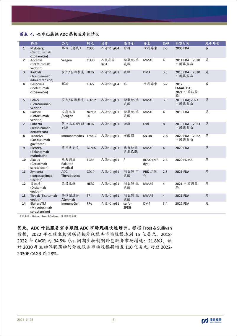 《药明合联(2268.HK)全球领先ADC外包服务商有望持续受益-241125-浦银国际-36页》 - 第5页预览图