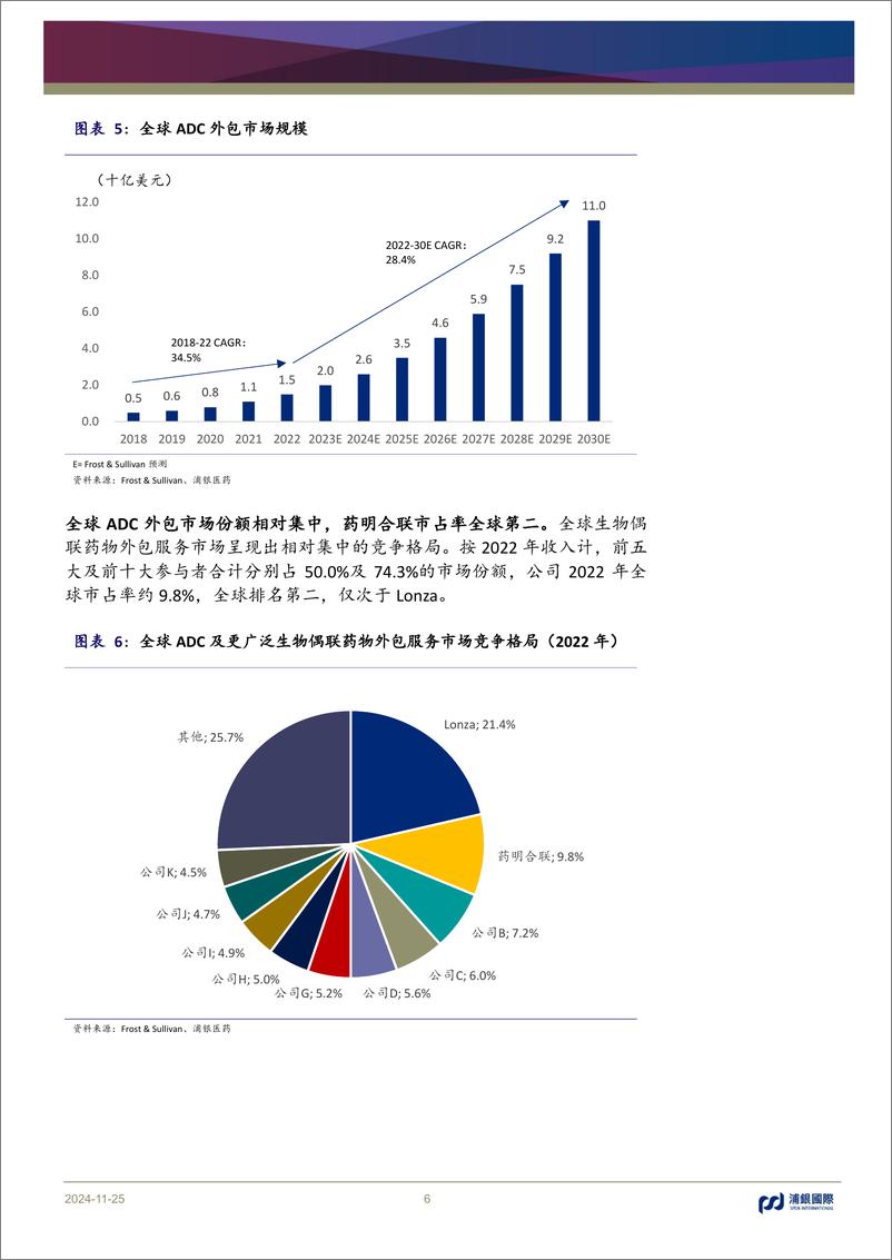 《药明合联(2268.HK)全球领先ADC外包服务商有望持续受益-241125-浦银国际-36页》 - 第6页预览图