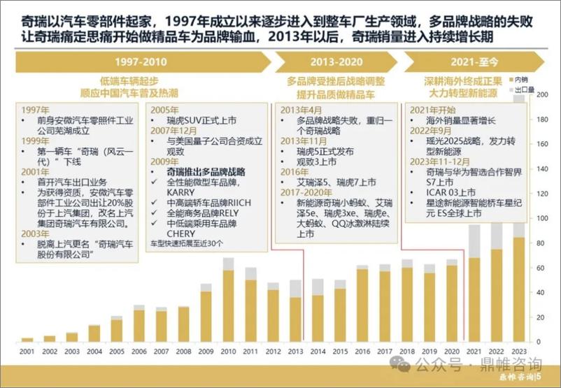 《奇瑞汽车发展战略研究报告-55页》 - 第6页预览图