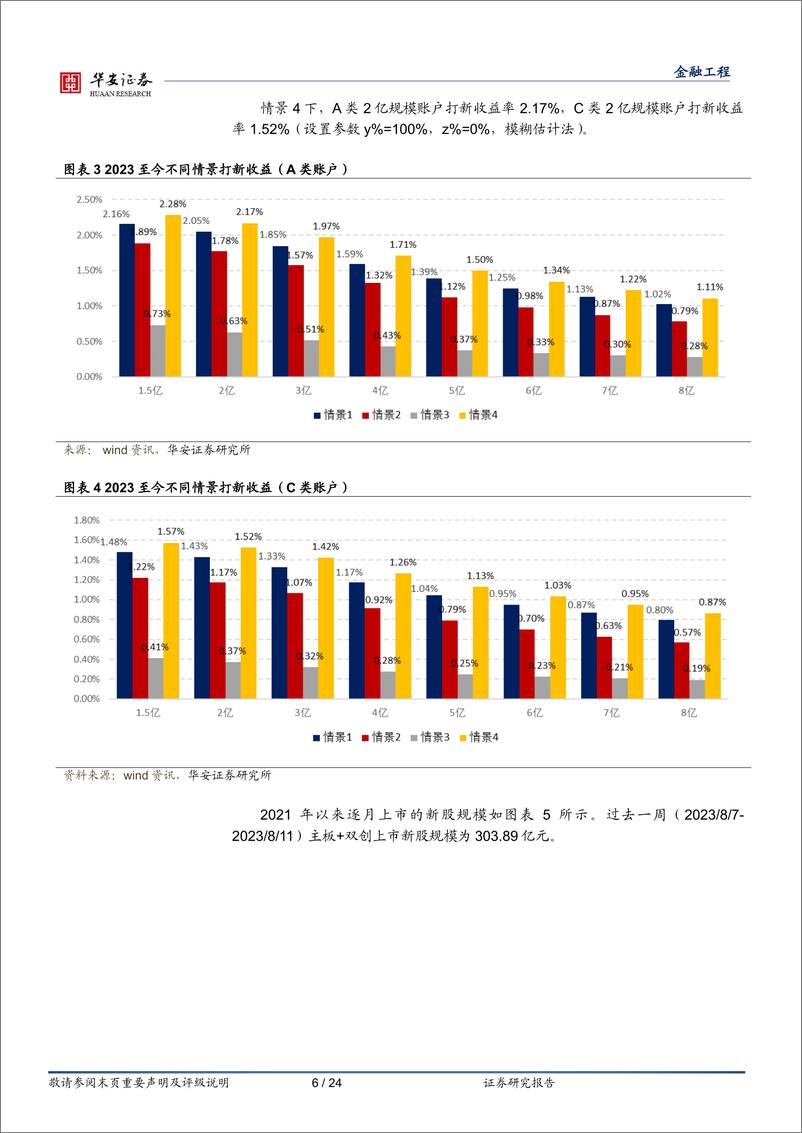 《“打新定期跟踪”系列之一百三十七：新股市场受资金追捧，打新收益陡升-20230814-华安证券-24页》 - 第7页预览图