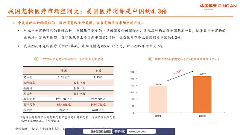 《20210902-平安证券-平安证券宠物行业系列研究报告二：国产宠物药品崛起在即，宠物医院市场格局初定》 - 第5页预览图