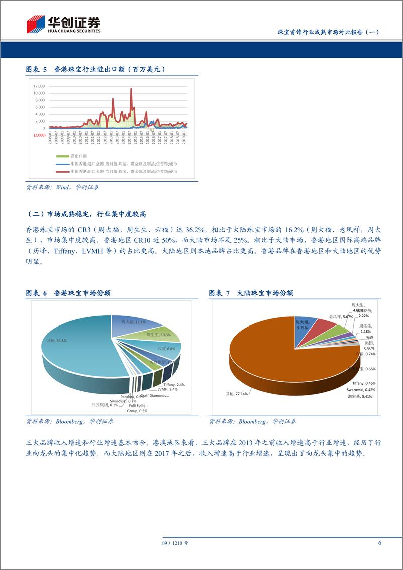 《珠宝首饰行业成熟市场对比报告（一）：中国香港篇，以香港珠宝品牌发展为镜，加盟渠道下沉拓市场，多元营销造势铸品牌-20190619-华创证券-28页》 - 第7页预览图