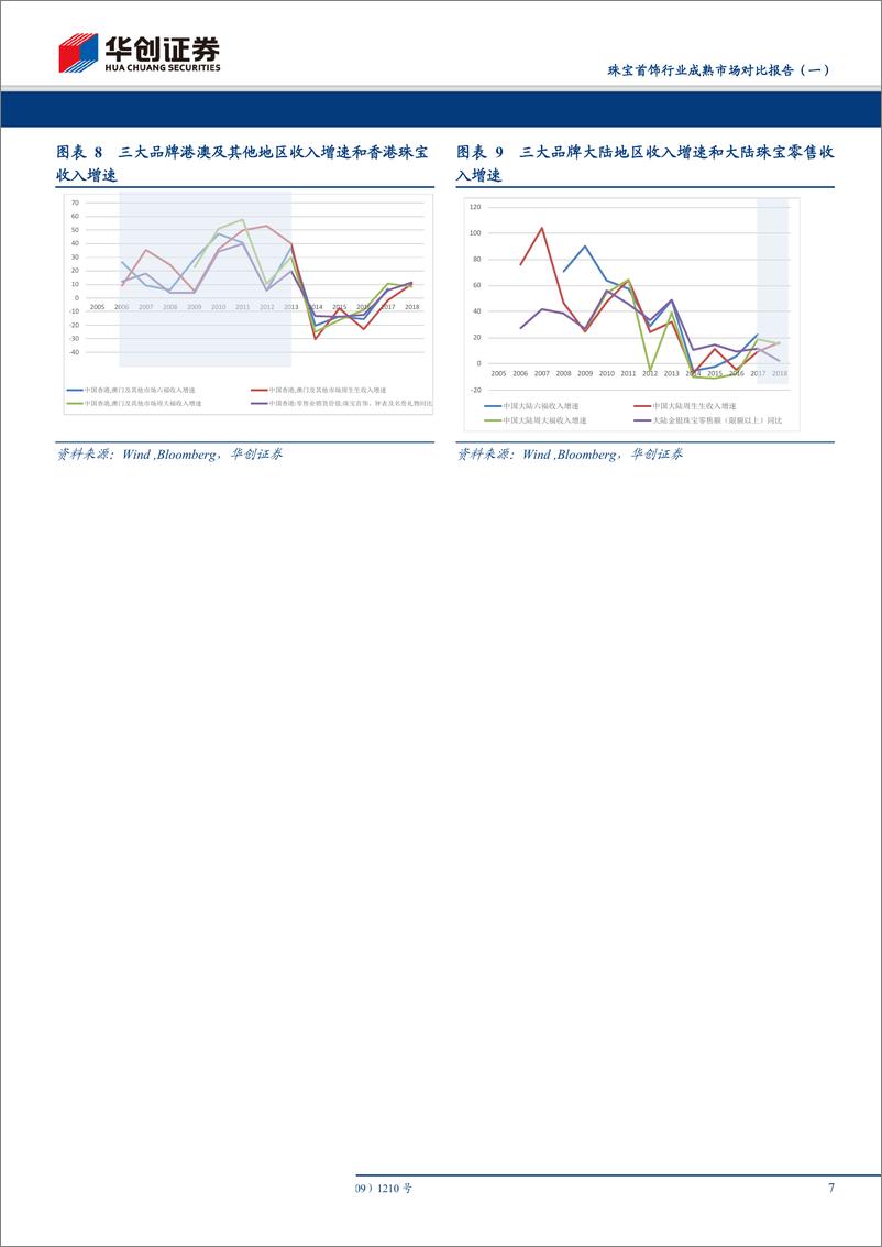 《珠宝首饰行业成熟市场对比报告（一）：中国香港篇，以香港珠宝品牌发展为镜，加盟渠道下沉拓市场，多元营销造势铸品牌-20190619-华创证券-28页》 - 第8页预览图
