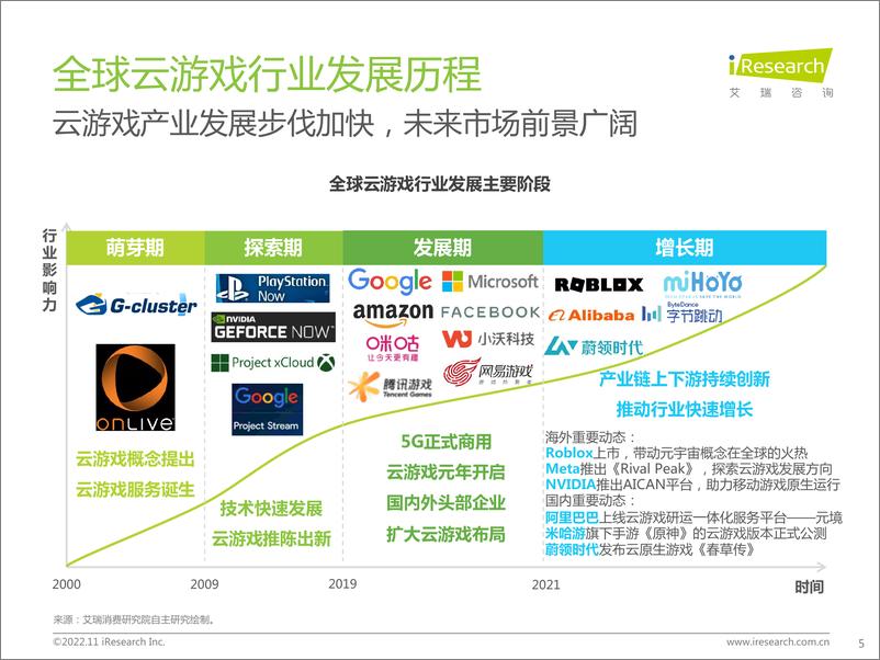 《艾瑞咨询：2022年中国云游戏行业研究报告》 - 第5页预览图