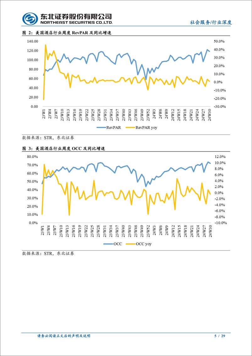 《社会服务行业酒店及OTA专题：海外龙头增速下行，关注国内边际改善趋势-240813-东北证券-29页》 - 第5页预览图