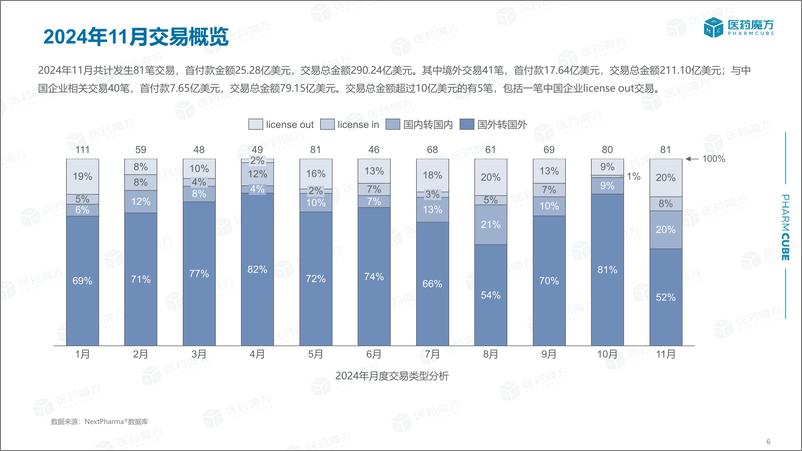 《全球医药交易月报-2024年11月刊-16页》 - 第6页预览图