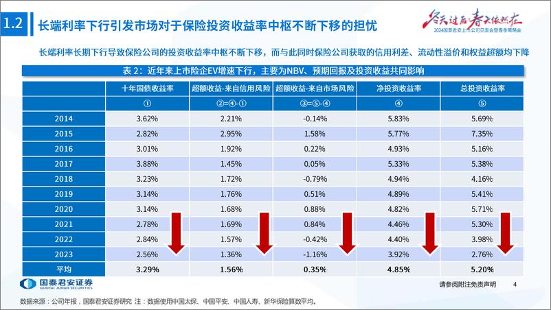 《2024上市公司见面会暨春季策略会-保险行业2024年春季策略报告：资负并举化解利差损风险-240418-国泰君安-54页》 - 第5页预览图