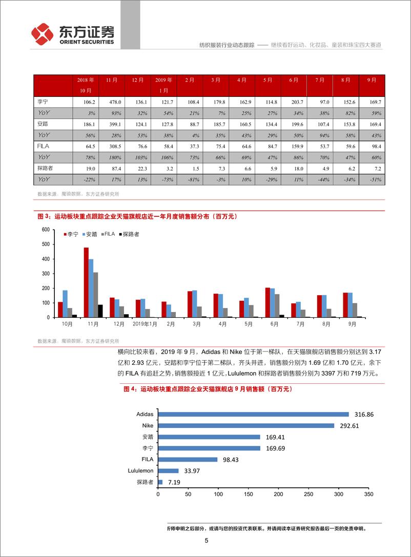《纺织服装行业前三季度纺服及时尚消费品电商数据跟踪：继续看好运动、化妆品、童装和珠宝四大赛道-20191010-东方证券-17页》 - 第6页预览图