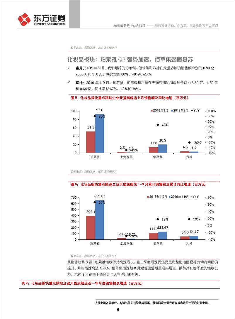 《纺织服装行业前三季度纺服及时尚消费品电商数据跟踪：继续看好运动、化妆品、童装和珠宝四大赛道-20191010-东方证券-17页》 - 第7页预览图