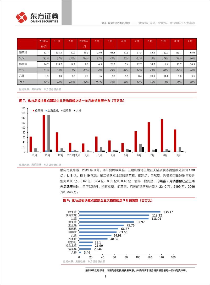 《纺织服装行业前三季度纺服及时尚消费品电商数据跟踪：继续看好运动、化妆品、童装和珠宝四大赛道-20191010-东方证券-17页》 - 第8页预览图