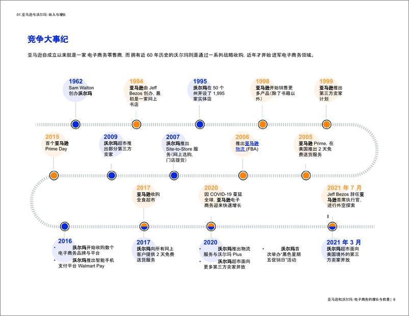 《电子商务的增长与前景-亚马逊和沃尔玛》 - 第7页预览图