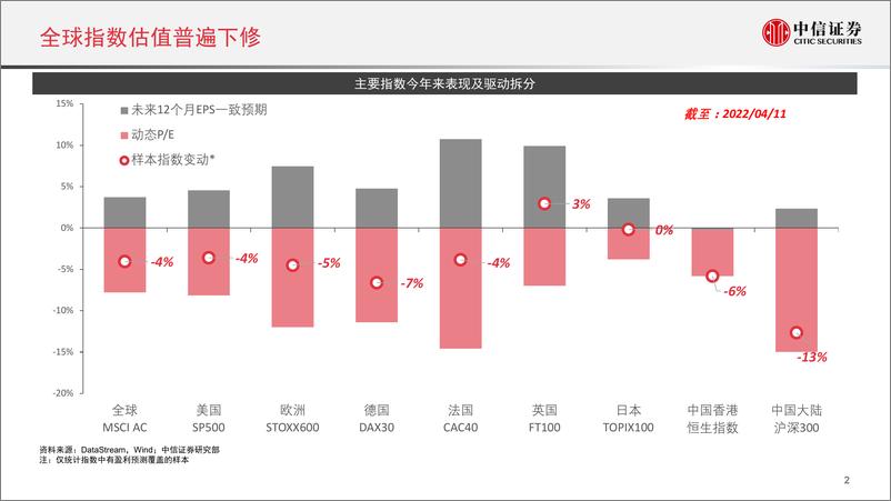 《A股市场投资策略：把握中期修复行情-20220413-中信证券-33页》 - 第4页预览图