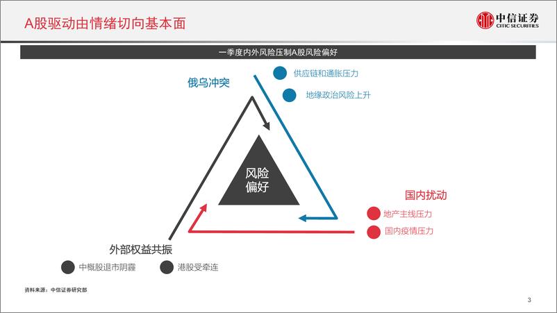 《A股市场投资策略：把握中期修复行情-20220413-中信证券-33页》 - 第5页预览图